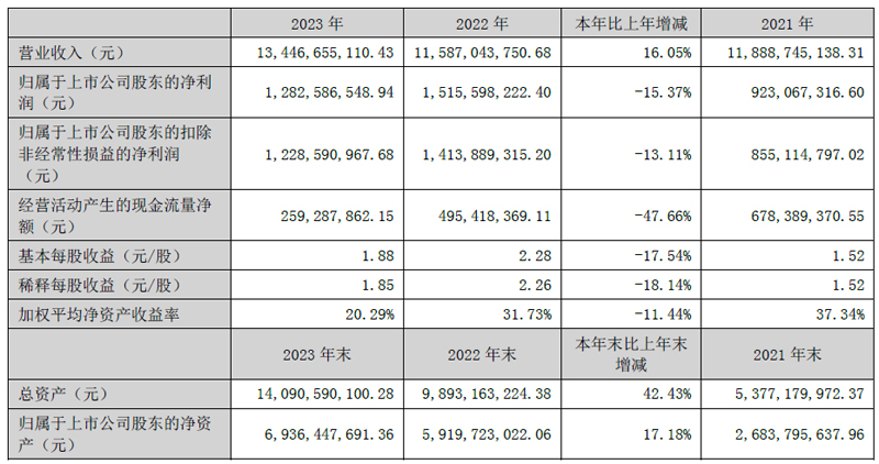 ڿƼ2023Ӫ134.5ڣͬ16%