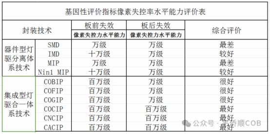 基因性评价指标决定企业能否跻身LED直显行业Mini LED产品百万级俱乐部