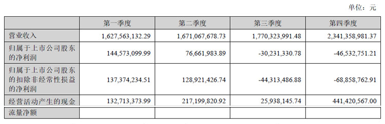 洲明科技2023年营收74亿，同增4.7%，积极布局Mini/Micro&nbsp;LED产能