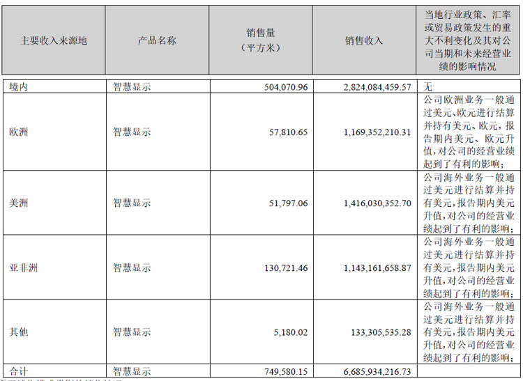 洲明科技2023年营收74亿，同增4.7%，积极布局Mini/Micro&nbsp;LED产能