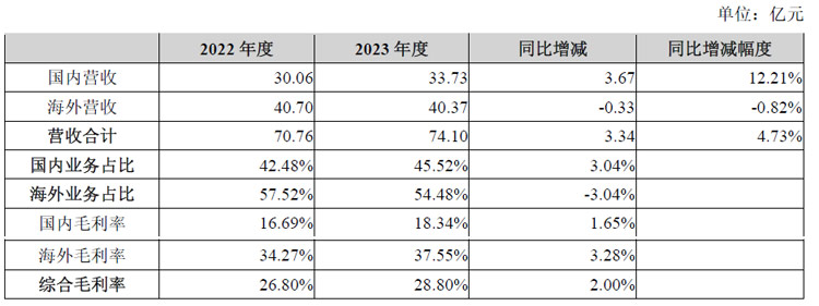 洲明科技2023年营收74亿，同增4.7%，积极布局Mini/Micro&nbsp;LED产能