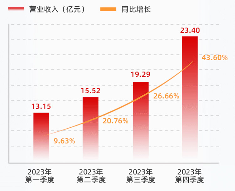 必一运动智能座舱、智能驾驶前景可期华阳集团2024年一季度营收和净利均大增(图3)