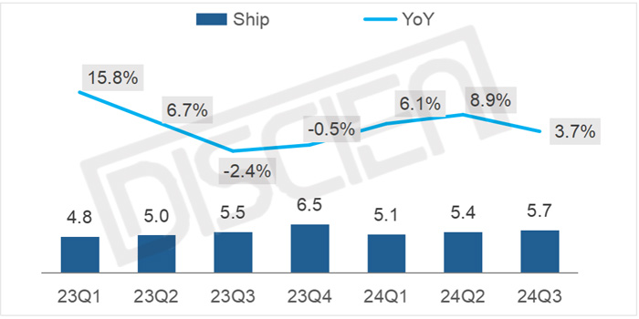 ȫͶӰ؛ȱPc24Q3ٷžȫӋ؛16.2MͬL6.2%