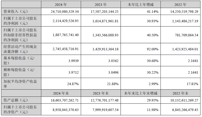 安克创新：2024年营收247.1亿元，2025Q1营收59.93亿