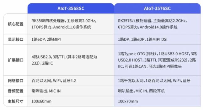 ӿںİѡ | ̩AIoT-3568SC & AIoT-3576SCСĴӦԶೡ豸չ