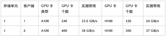 洢ڵ֧700+ GPUѵָǶMLPerfȫ