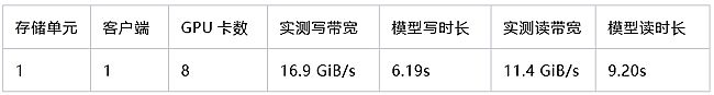 洢ڵ֧700+ GPUѵָǶMLPerfȫ