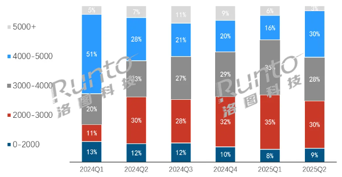 2025H1йƶǻȫ45%