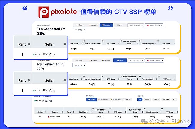 Ȩ񵥸£Bidnex ֵ CTV SSP TOP10