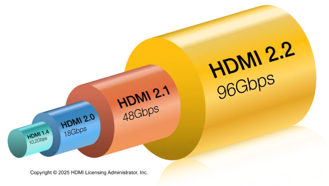 ֹ֧96GbpsȫHDMI® 2.2淶иȽ