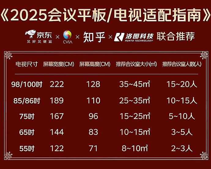 重构电视选购逻辑,京东联合知乎、奥维云网等多方权威机构发布《2025电视观看距离标准》