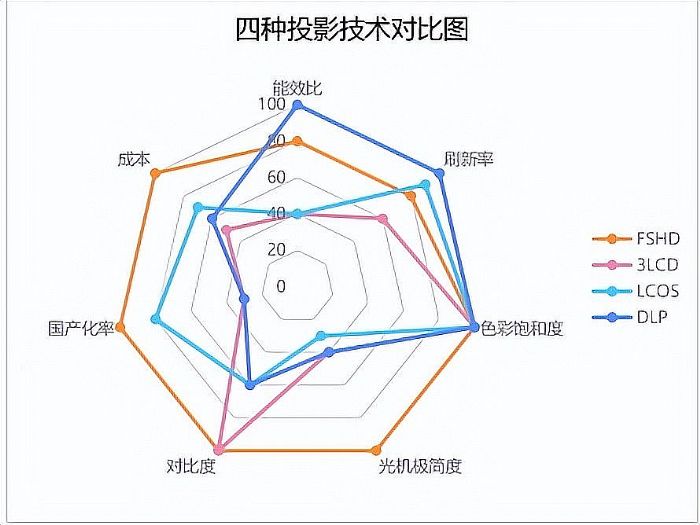 国产投影产业风起云涌,“FSHD杯”投影光学设计挑战赛有望产生世界级创新!
