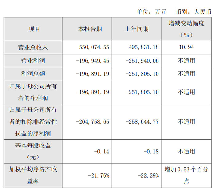 �ͻԹ��&nbsp;2025&nbsp;���ҵ���챨��Ӫ��ͬ������&nbsp;10.94%&nbsp;�������������խ