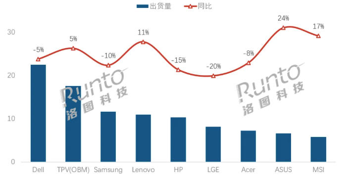 2025��ȫ����ʾ���г�����������1.1%����1.28��̨��2026����ս�ͻ�������