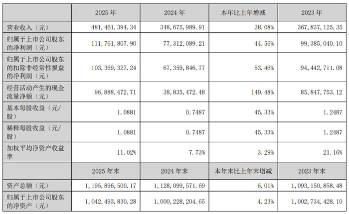 思泰克 2025 年业绩亮眼 营收净利双增 研发创新驱动高质量发展