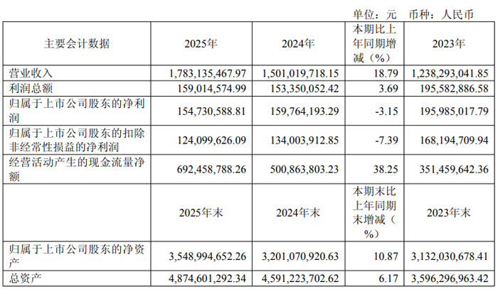 汇成股份 2025 年营收 17.83 亿元 同比增长 18.79% 布局存储封测开辟新增长极