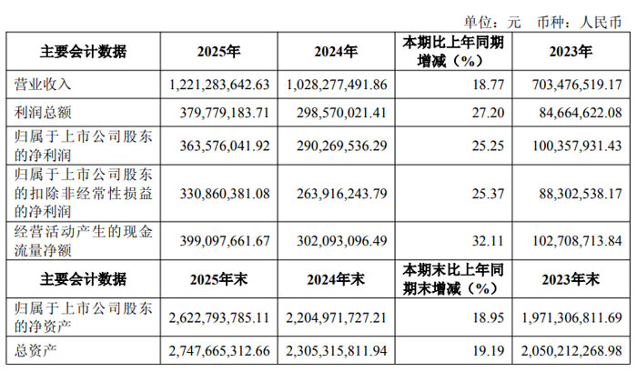 聚辰股份 2025 年营收净利双增 拟每 10 股派息 7 元