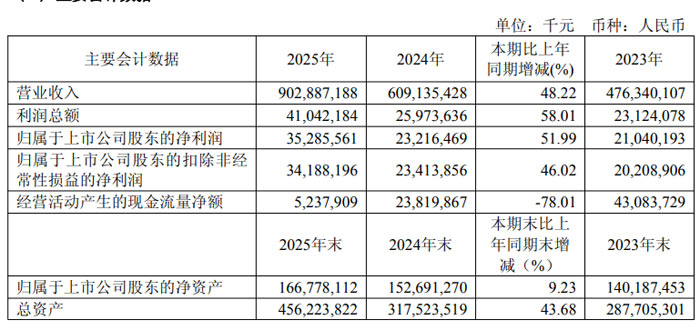工业富联 2025 年营收破 9000 亿元 AI 驱动开启全新增长周期