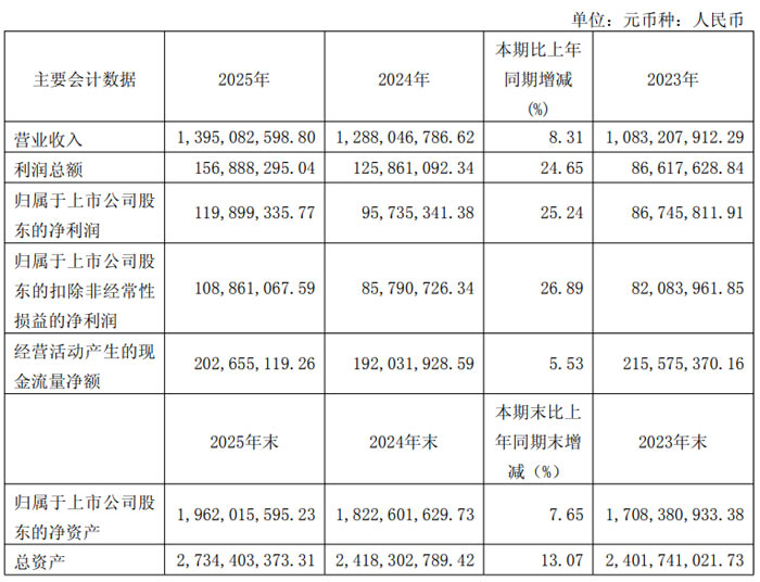 铜峰电子 2025 年业绩稳增 营收 13.95 亿元 拟每 10 股派现 0.8 元