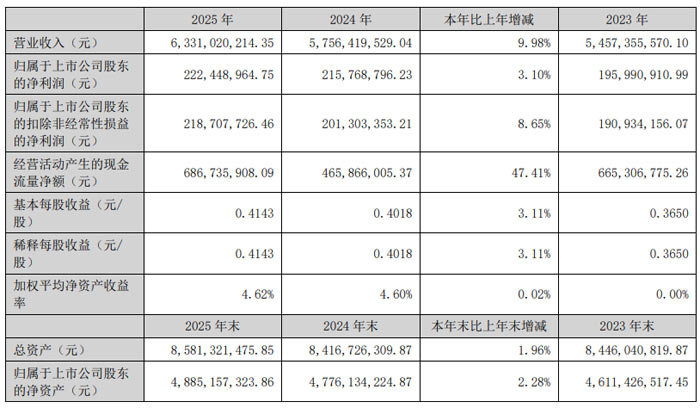 超声电子 2025 年业绩稳步增长 营收突破 63 亿元 研发创新赋能高质量发展