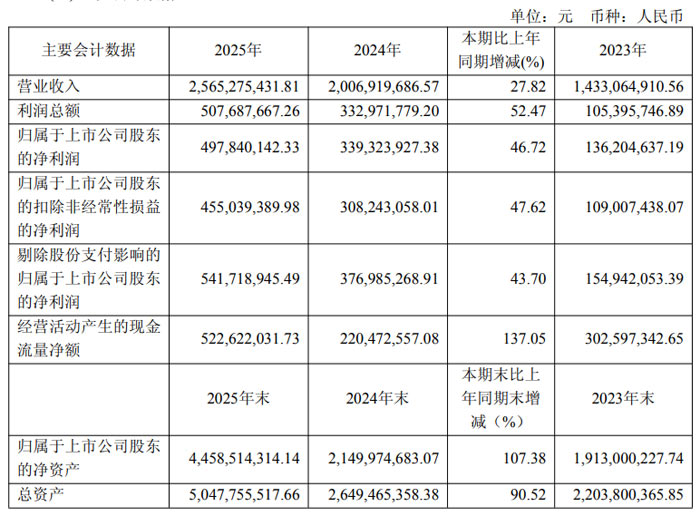 乐鑫科技 2025 年营收净利双增 深耕 AIoT 领域展现强劲发展韧性