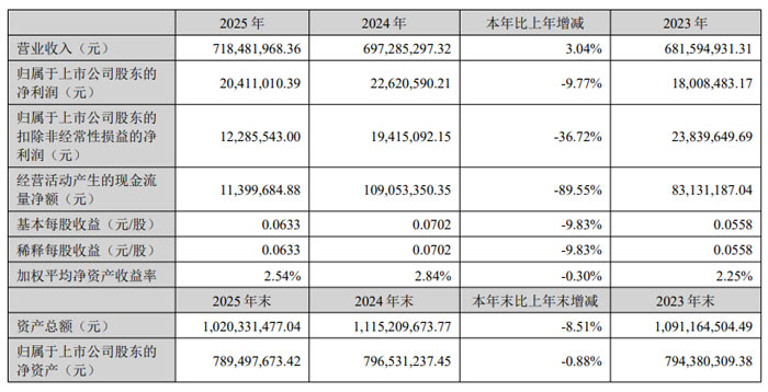 世名科技 2025 年营收同比增长 3.04% 聚焦高端新材料领域实现国产替代突破