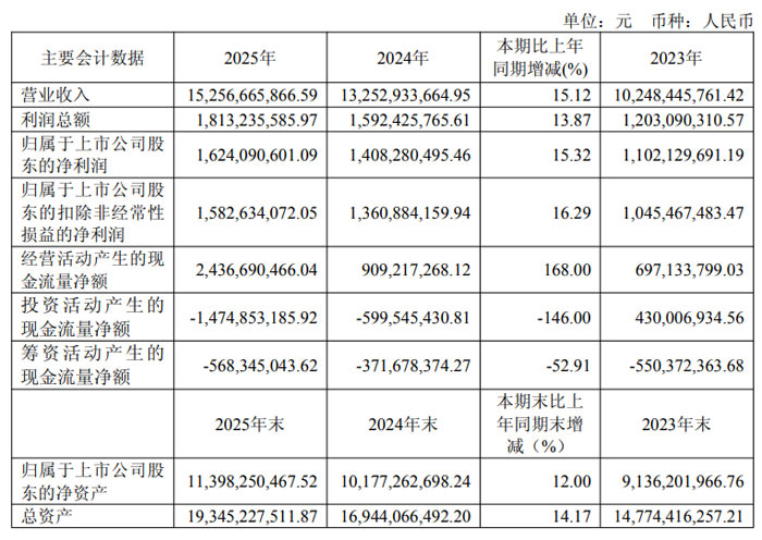 星宇股份 2025 年营收 152.57 亿元 净利润 16.24 亿元 拟每 10 股派息 18 元