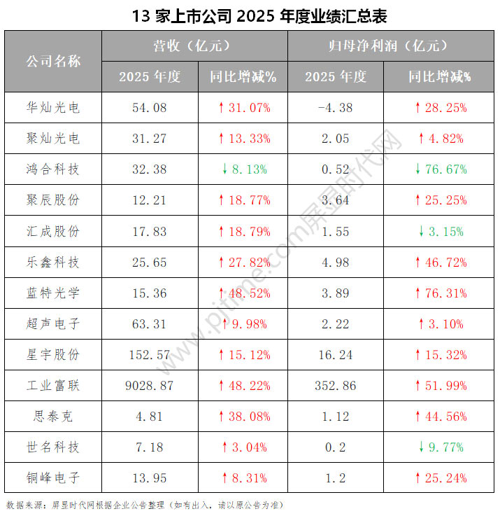 BOE华灿、聚灿光电、星宇股份、聚辰股份、工业富联、超声电子、世名科技等13企发布2025年度财报