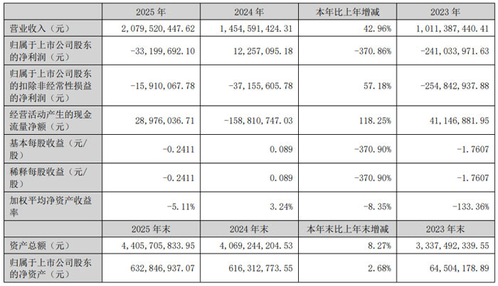 ���ǿƼ� 2025 ��Ӫ��ͬ������ 42.96% ���˫��ҵ���η�չ����