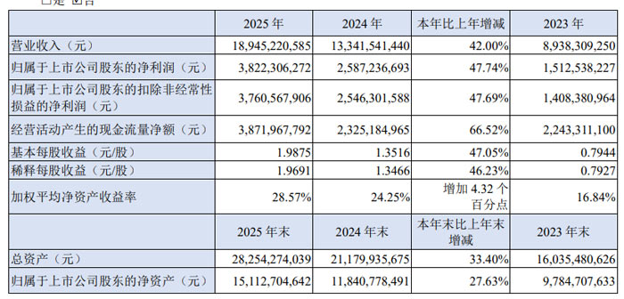 ����ɷ� 2025 ��ҵ���ٴ��¸� Ӫ�վ���˫�� ȫ�򻯲��ֳ����