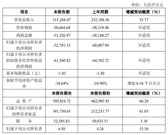 оԭ�ɷ�&nbsp;2025&nbsp;��ҵ���챨��Ӫ����&nbsp;35.77%&nbsp;��&nbsp;31.52&nbsp;��Ԫ&nbsp;������խ���ֶ�������λ