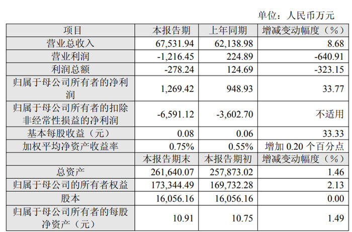 ����ɷ�&nbsp;2025&nbsp;��ҵ������&nbsp;��ĸ��������&nbsp;33.77%&nbsp;Ӫ���Ȳ�����