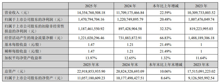 �����Ƽ�&nbsp;2025&nbsp;��ҵ���Ȳ�����&nbsp;Ӫ��ͻ��&nbsp;143&nbsp;��Ԫ&nbsp;��ÿ&nbsp;10&nbsp;������&nbsp;2.5&nbsp;Ԫ