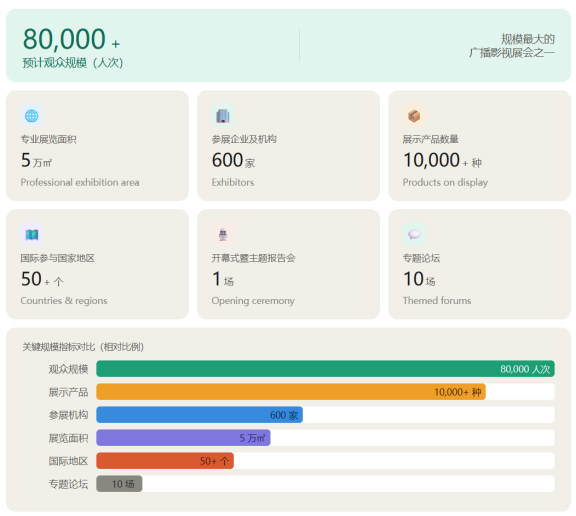 ����ʮ�����й����ʹ㲥������Ϣ����չ���ᣨCCBN2026�������ھ��ٰ�