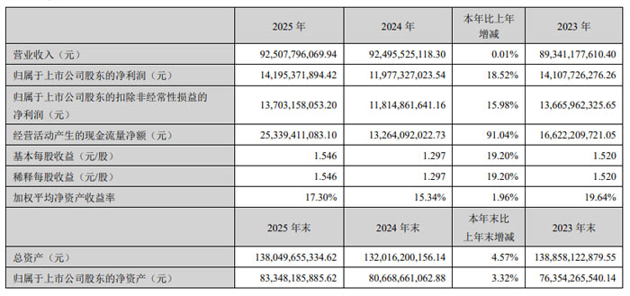��������&nbsp;2025&nbsp;��Ӫ��&nbsp;925.08&nbsp;��Ԫ&nbsp;������&nbsp;141.95&nbsp;��Ԫ&nbsp;��������չ��Ч����