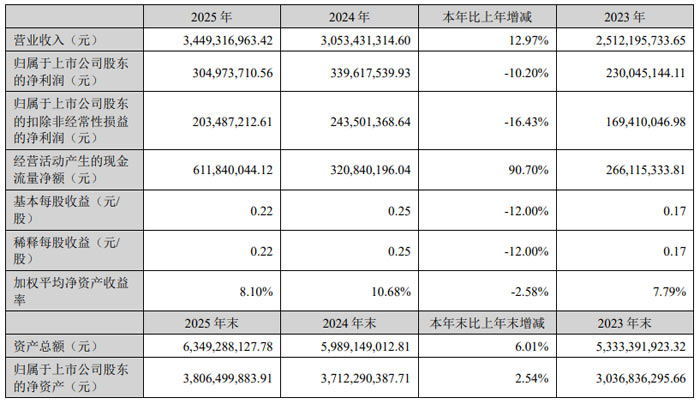 �۷ɹ��2025���걨��Ӫ��ͬ����&nbsp;12.97%&nbsp;�۽�&nbsp;LED&nbsp;�߶˻����Ԫ������
