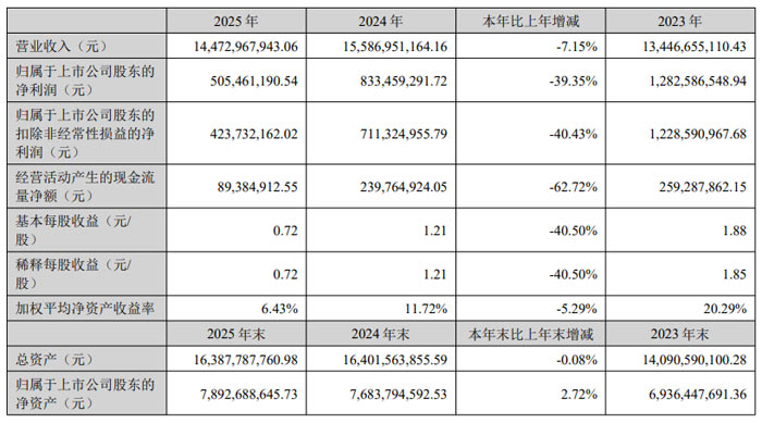 ���ڿƼ�����&nbsp;2025&nbsp;���걨��Ӫ��&nbsp;144.73&nbsp;��Ԫ&nbsp;����ҵ���������ṹ�Ż�