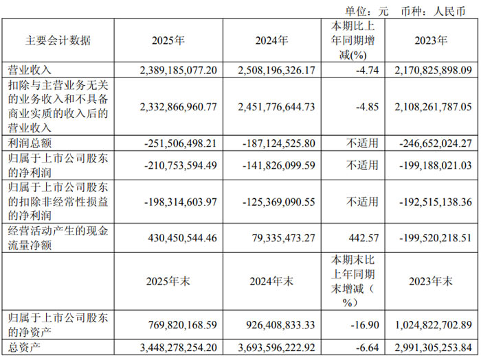 Ӫ��&nbsp;23.89&nbsp;��Ԫ�������Ƽ�&nbsp;2025&nbsp;�������������ն���������