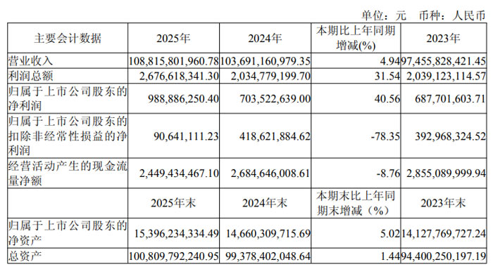 �Ĵ����緢��&nbsp;2025&nbsp;����ȱ���&nbsp;Ӫ���Ȳ�����&nbsp;��ĸ������ͬ�������ĳ�