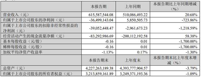 ��ϿƼ�2026���һ���ȣ�Ӫ��ͬ������&nbsp;20.68%
