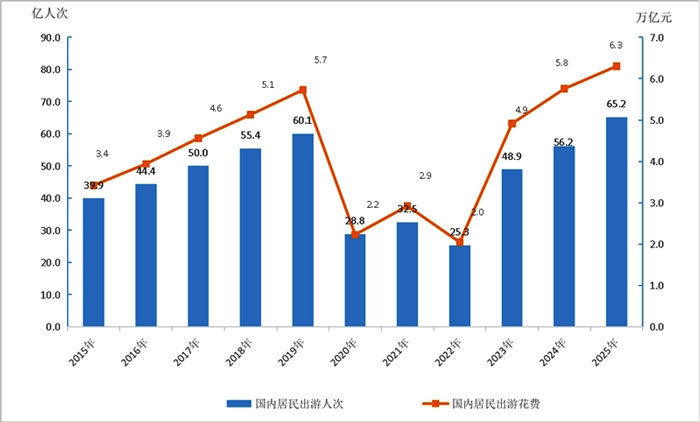 国策升级、重大利好,十五五文旅规划发布,将推动产业“含屏、含LED”量再次跃迁