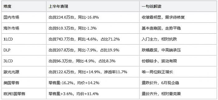 ȫ��ͶӰ�ϰ������1044��̨��ͬ�Ƚ�5.3%��������Ȼص��������Դ��������14.9%
