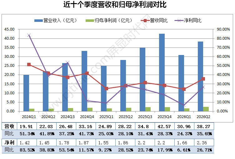 56.6&nbsp;��&nbsp;"����"�����&nbsp;HUD&nbsp;��ͷ����Ӫ��&nbsp;69&nbsp;��&nbsp;+&nbsp;30%��Ϊ��ҵ�����¸�ʱȴ������