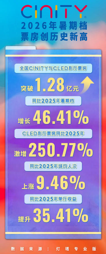 ��ӰCINITY 2026���ڵ��չ� Ʊ������ʷ�¸ߣ�ͬ��������46.41%