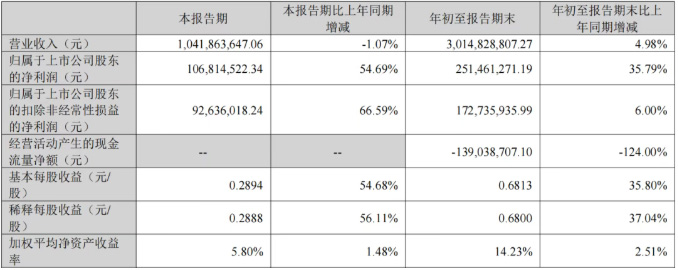 ����ɭ����2026��������ȱ�����ĸ������ͬ������54.7%