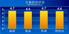 家庭影院推荐:2007年终高性价比经典搭配