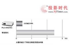 超低功耗 三洋投影机新品<font color='#FF0000'>PLC-XW270C</font>正式上市