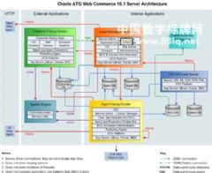 <font color='#FF0000'>Oracle</font>?ATGƽһȫҵ