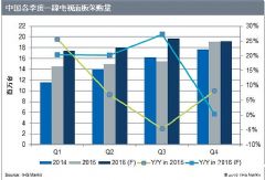 IHS?<font color='#FF0000'>Markit</font>ʾ2016°ƷƼƻ幺