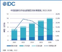 IDC：上半年中国投影市场出货234万台